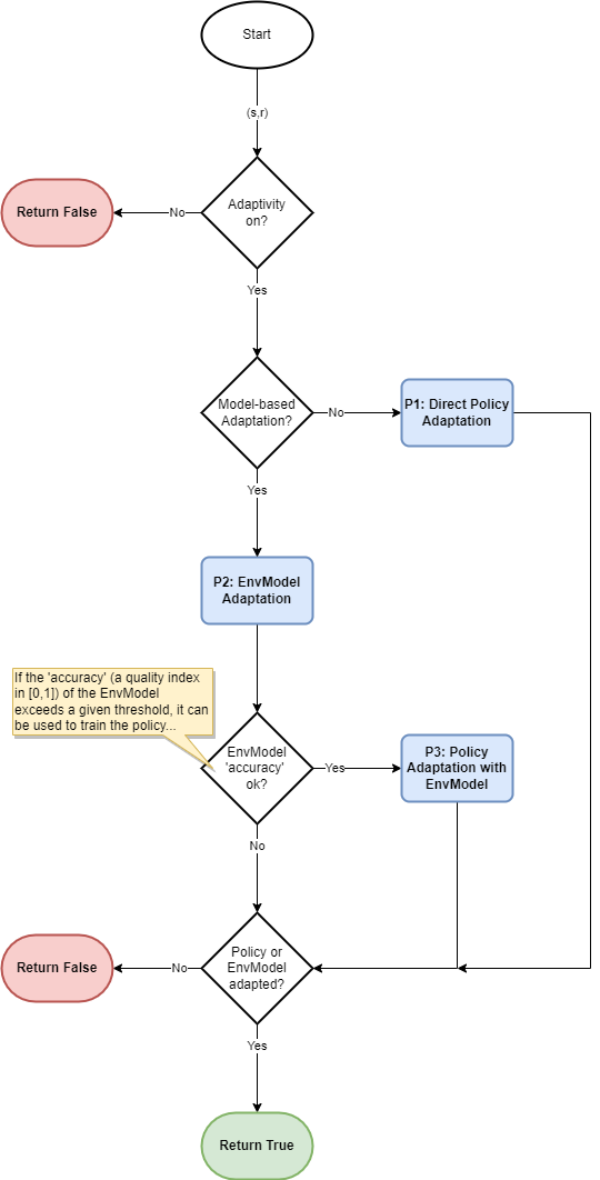 ../../../../_images/MLPro-RL-Agents_flowchart_adaptation.png