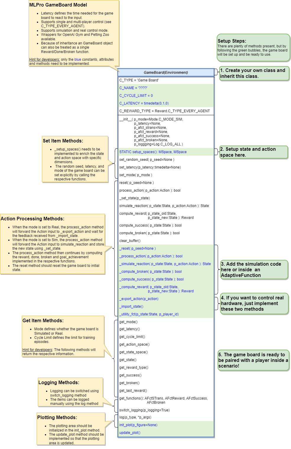 ../../../../../../_images/MLPro-GT-GameBoard_class_commented.png